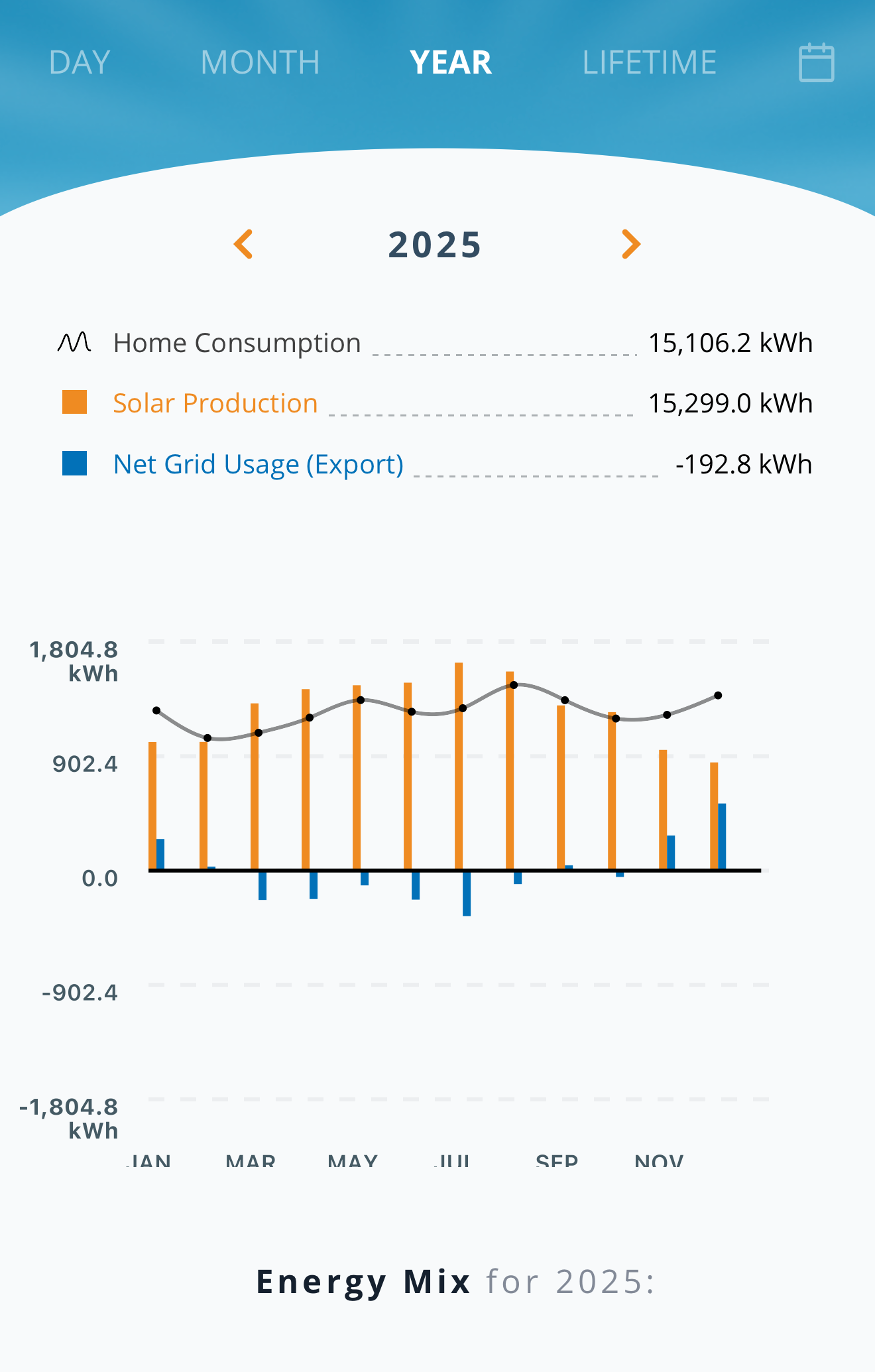 Solar production and consumption data — Chart 1