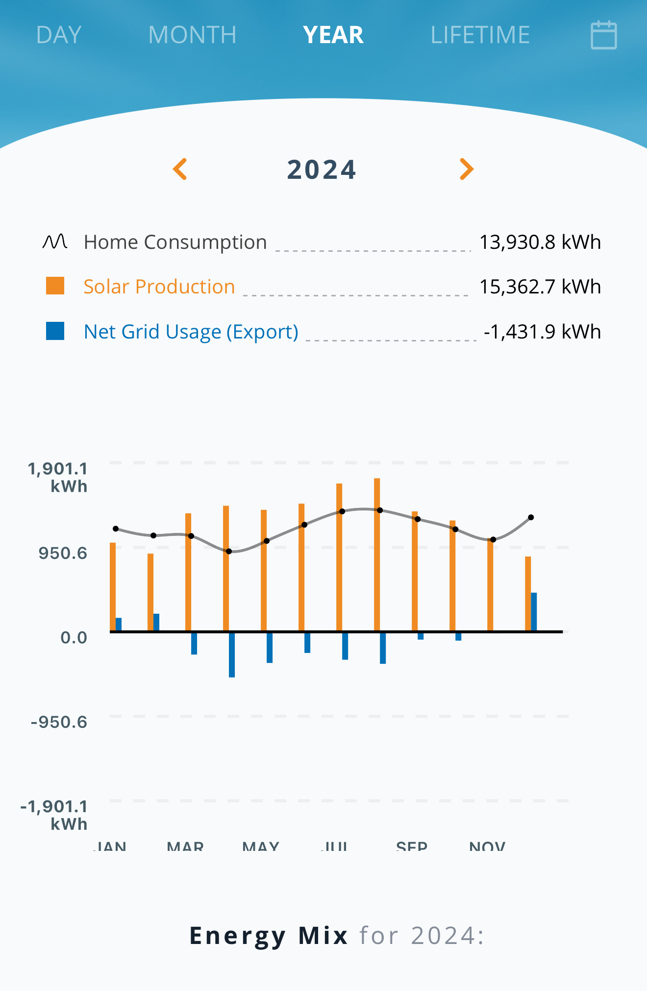 Solar production and consumption data — Chart 2